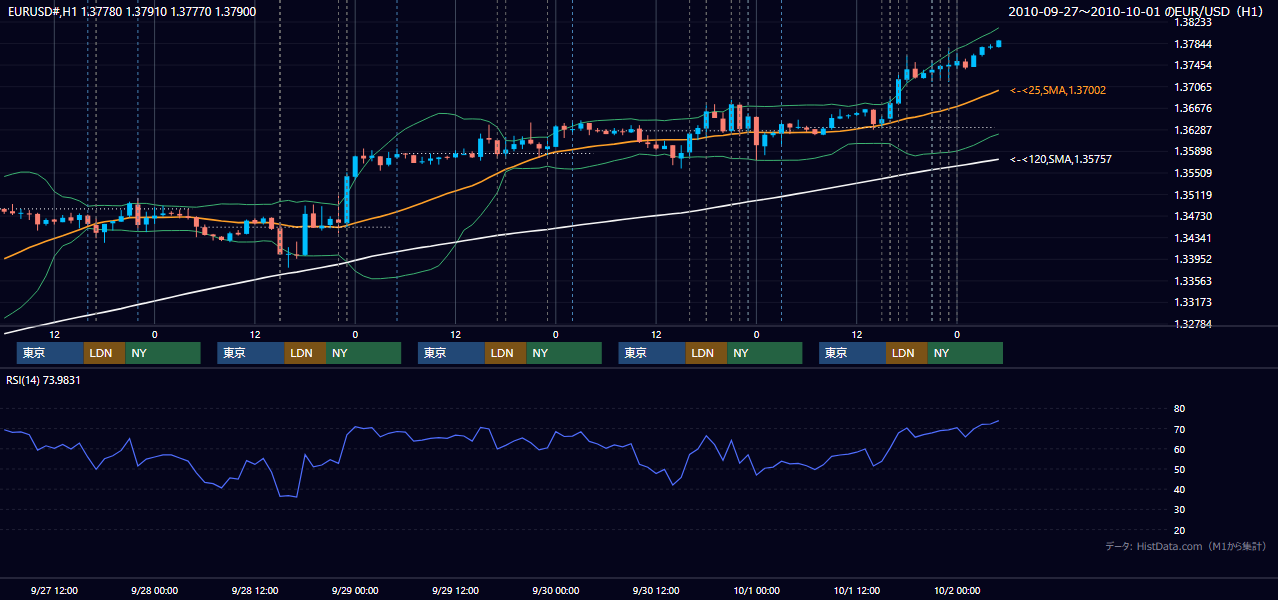 2010年9月27日(月)〜10月1日(金) EUR/USD 1時間足チャート