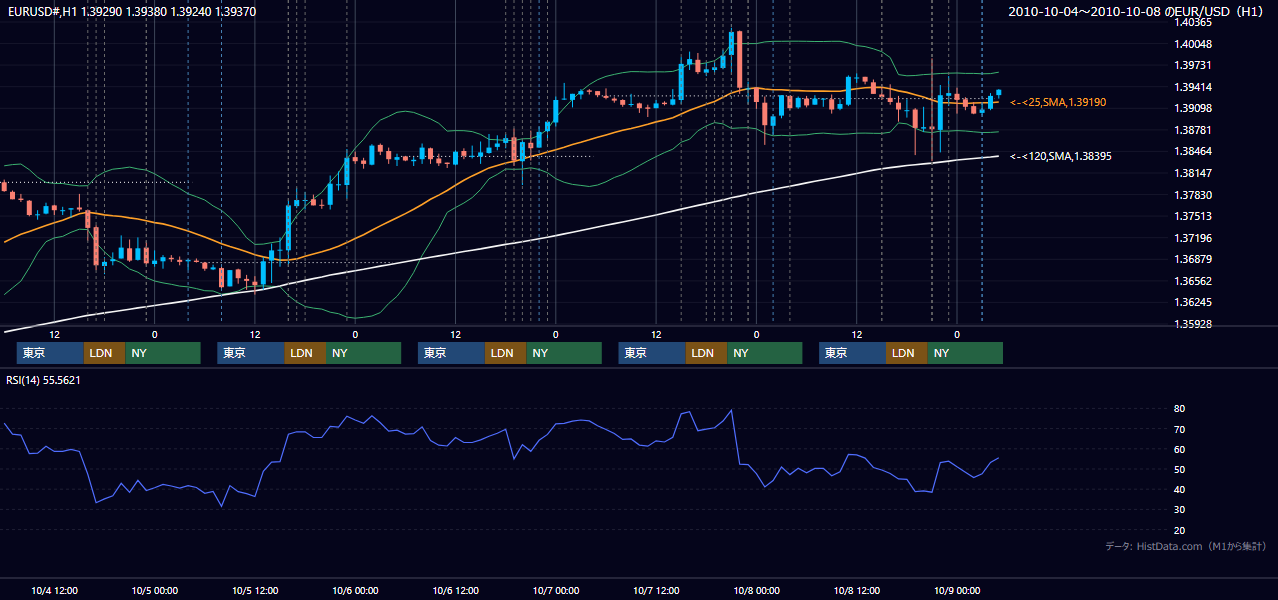 2010年10月4日(月)〜10月8日(金) EUR/USD 1時間足チャート