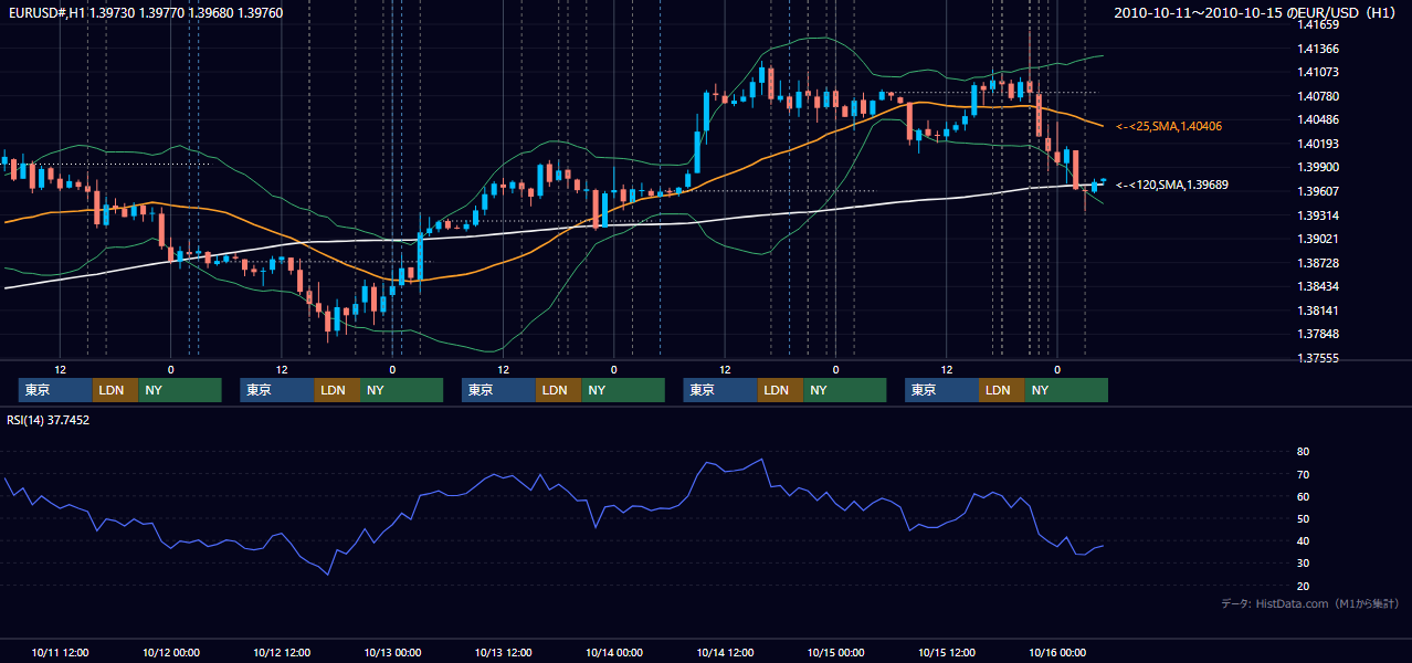 2010年10月11日(月)〜10月15日(金) EUR/USD 1時間足チャート