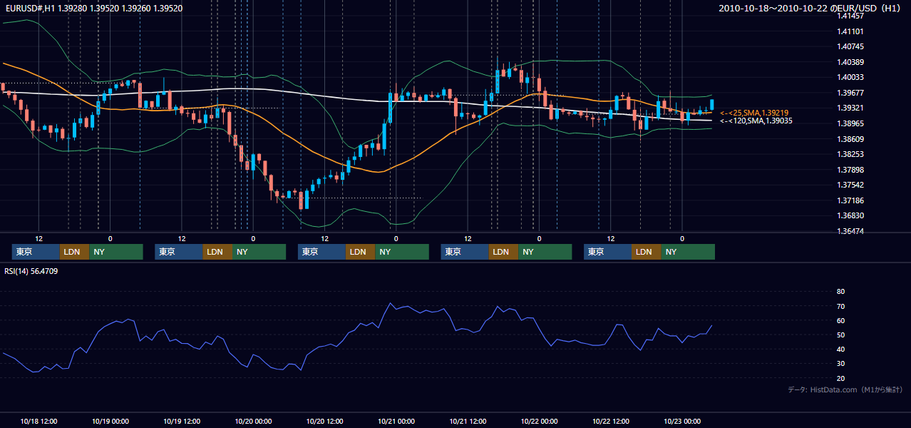 2010年10月18日(月)〜10月22日(金) EUR/USD 1時間足チャート