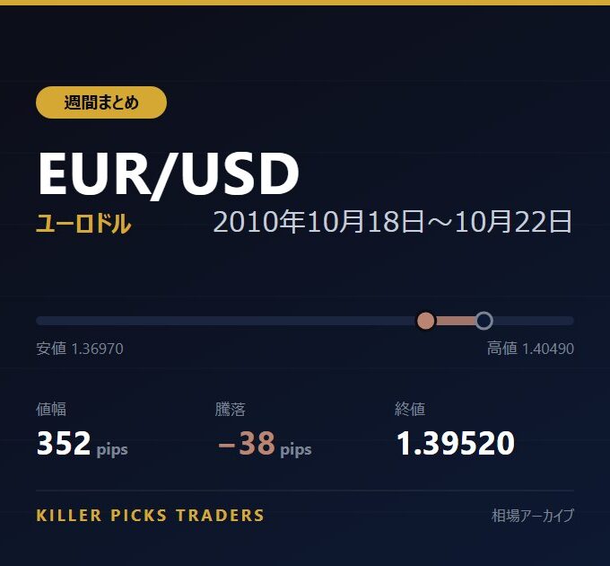 EUR/USD 2010年10月18日〜10月22日 値幅352pips