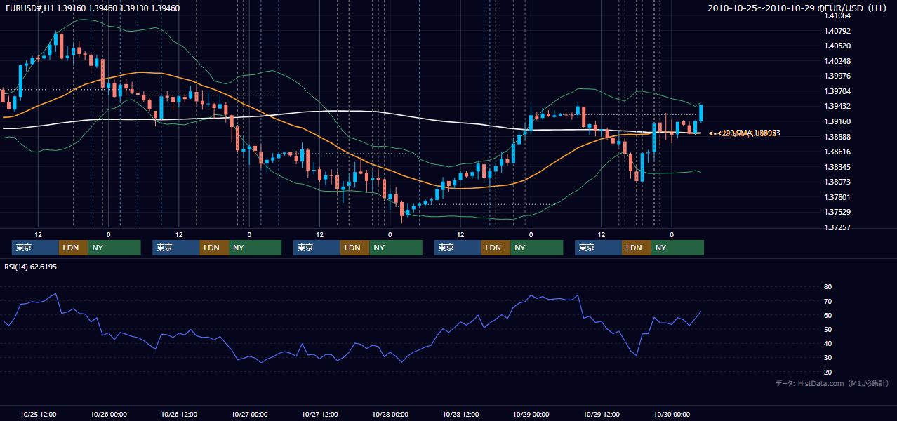 2010年10月25日(月)〜10月29日(金) EUR/USD 1時間足チャート