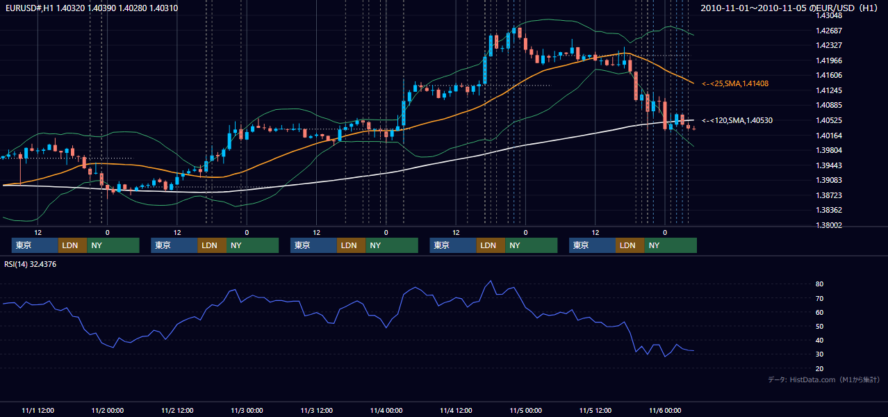 2010年11月1日(月)〜11月5日(金) EUR/USD 1時間足チャート