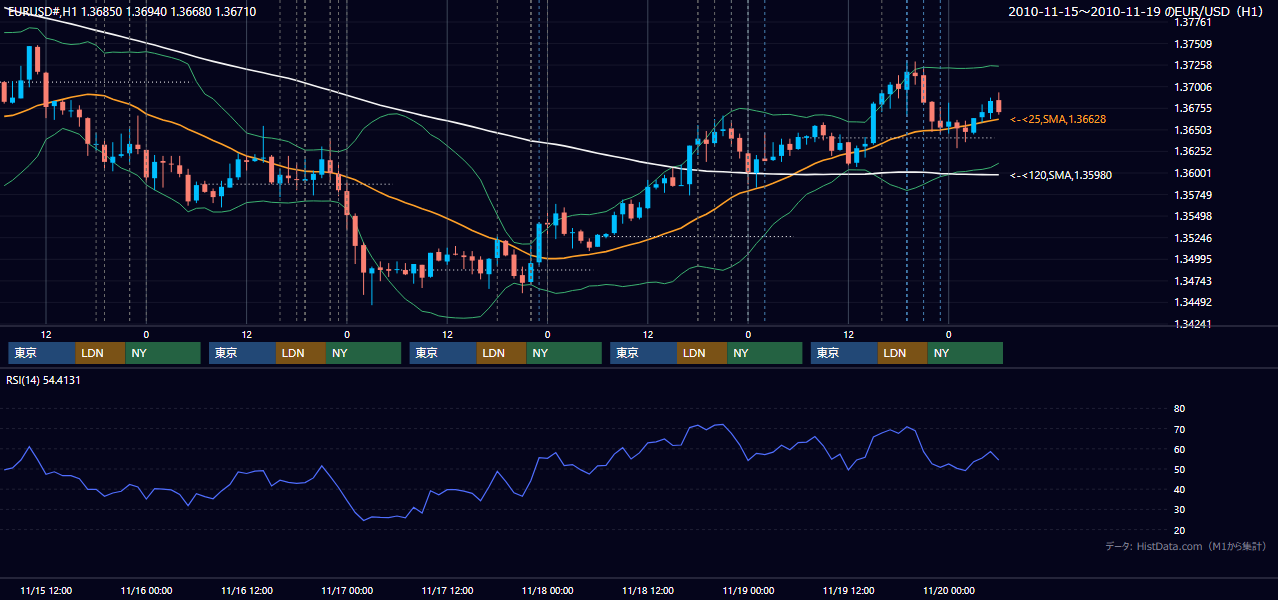 2010年11月15日(月)〜11月19日(金) EUR/USD 1時間足チャート