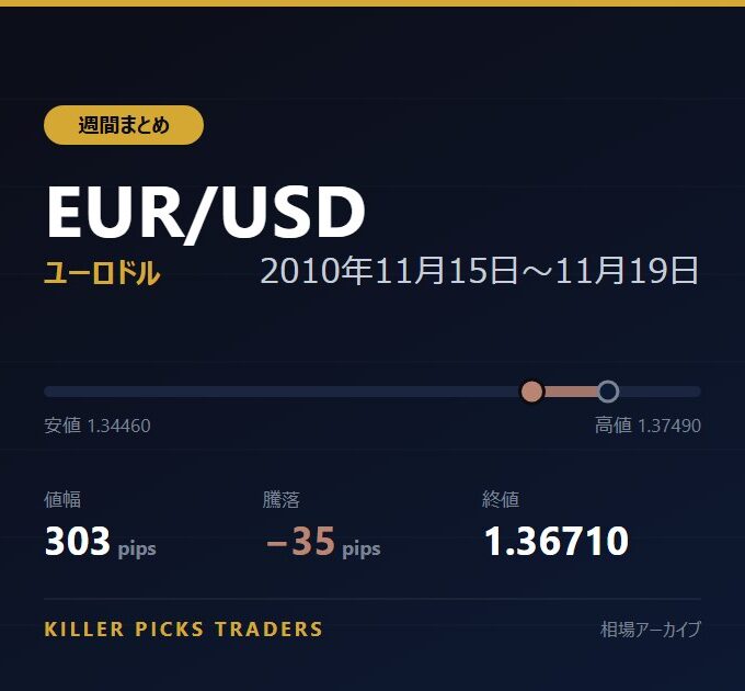 EUR/USD 2010年11月15日〜11月19日 値幅303pips