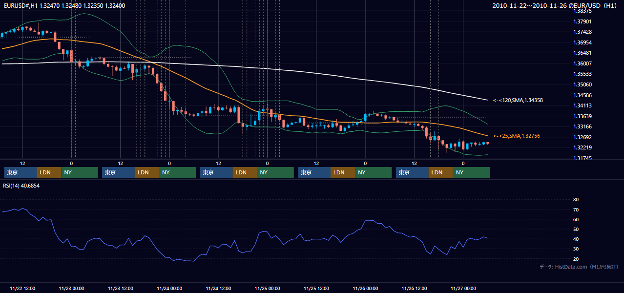 2010年11月22日（月）〜11月26日（金） EUR/USD 1時間足チャート
