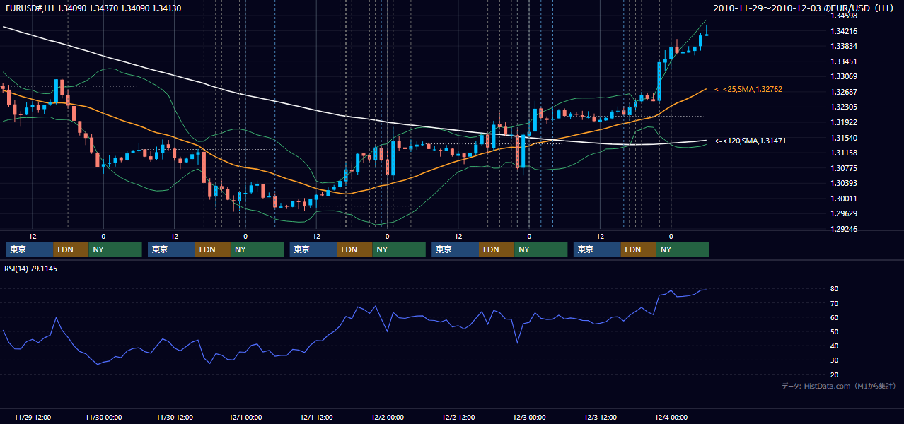 2010年11月29日(月)〜12月3日(金) EUR/USD 1時間足チャート