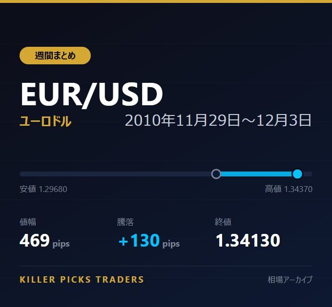 EUR/USD 2010年11月29日〜12月3日 値幅469pips