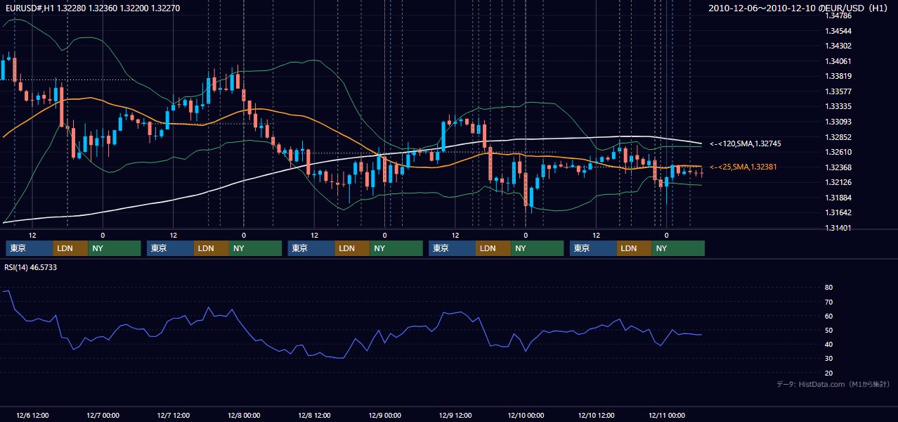 2010年12月6日(月)〜12月10日(金) EUR/USD 1時間足チャート