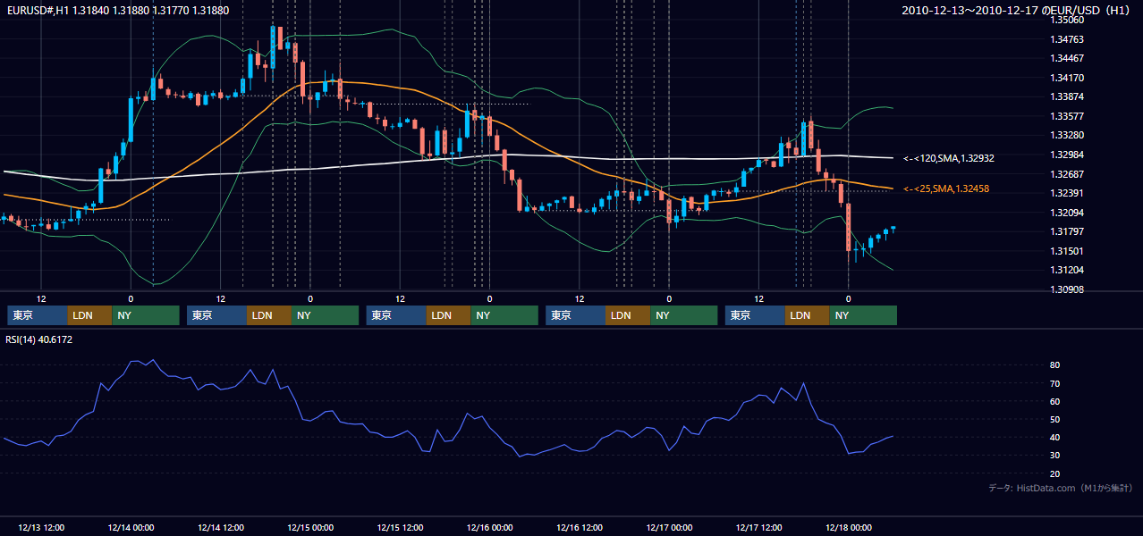 2010年12月13日(月)〜12月17日(金) EUR/USD 1時間足チャート