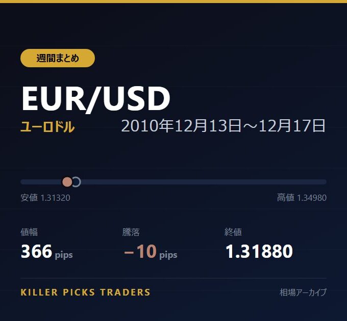 EUR/USD 2010年12月13日〜12月17日 値幅366pips