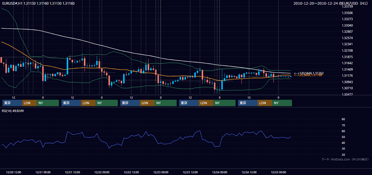 2010年12月20日(月)〜12月24日(金) EUR/USD 1時間足チャート