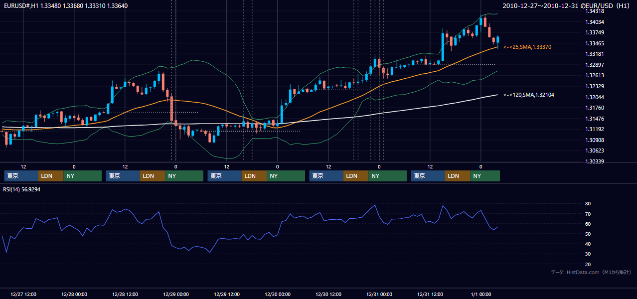 2010年12月27日（月）〜12月31日（金） EUR/USD 1時間足チャート