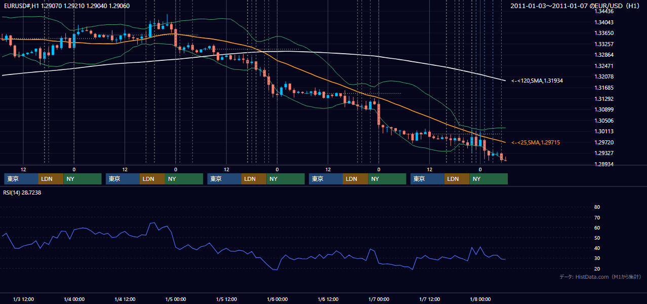 2011年1月3日（月）〜1月7日（金） EUR/USD 1時間足チャート