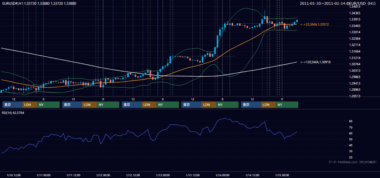 2011年1月10日（月）〜1月14日（金） EUR/USD 1時間足チャート