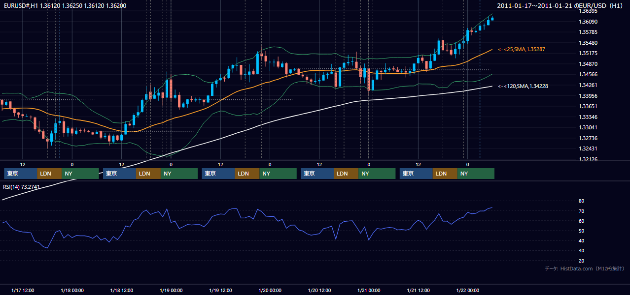 2011年1月17日（月）〜1月21日（金） EUR/USD 1時間足チャート