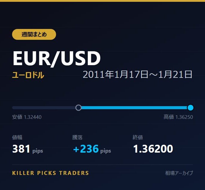 EUR/USD 2011年1月17日〜1月21日 値幅381pips