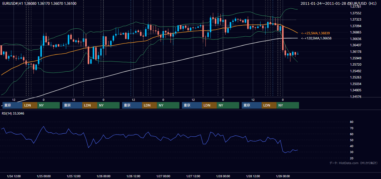 2011年1月24日（月）〜1月28日（金） EUR/USD 1時間足チャート