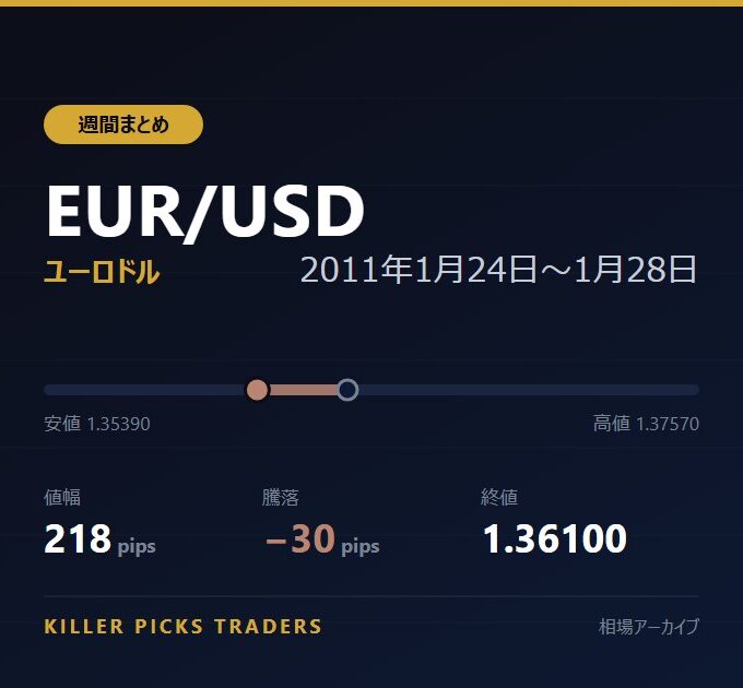 EUR/USD 2011年1月24日〜1月28日 値幅218pips