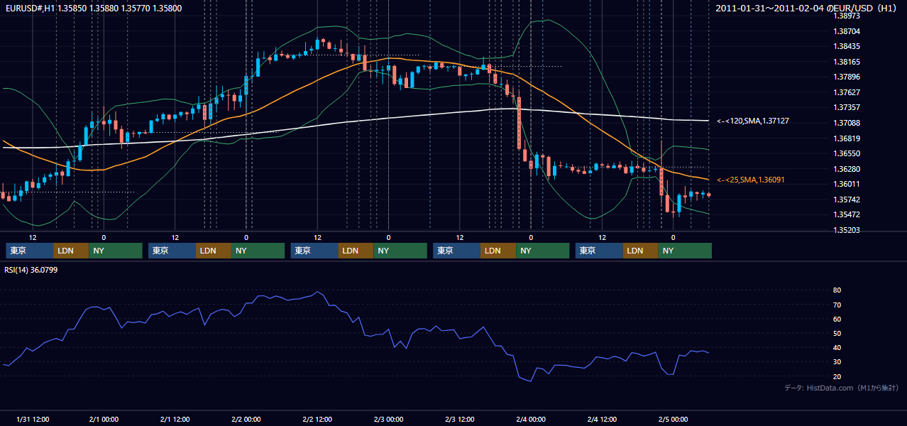 2011年1月31日（月）〜2月4日（金） EUR/USD 1時間足チャート