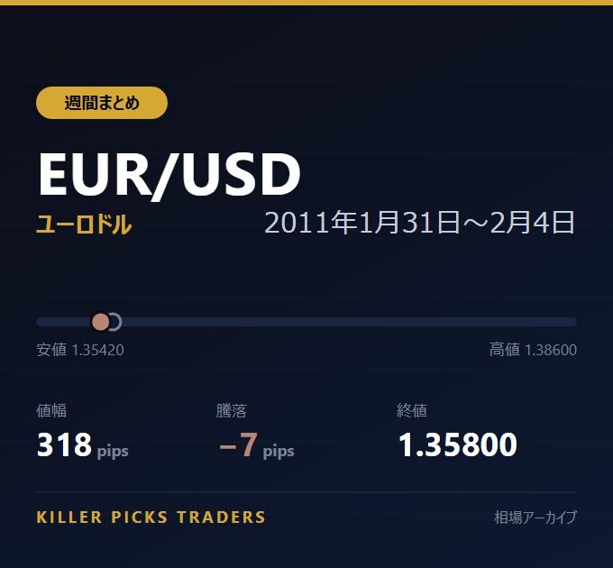 EUR/USD 2011年1月31日〜2月4日 値幅318pips