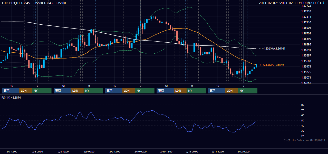 2011年2月7日(月)〜2月11日(金) EUR/USD 1時間足チャート