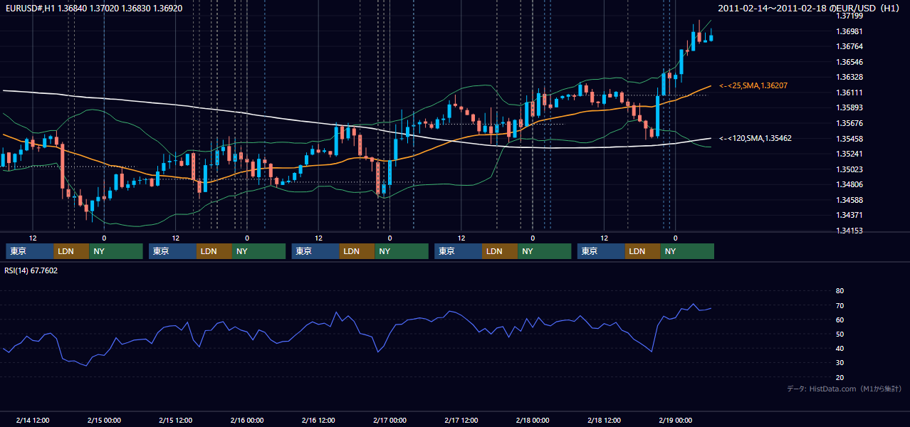 2011年2月14日（月）〜2月18日（金） EUR/USD 1時間足チャート