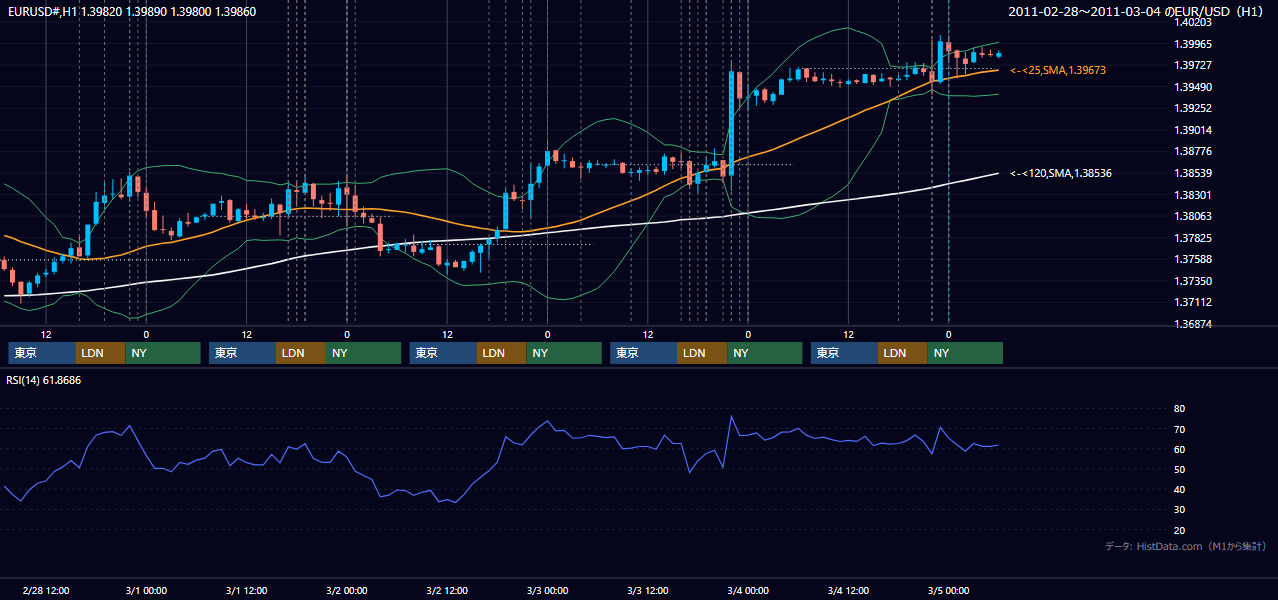 2011年2月28日(月)〜3月4日(金) EUR/USD 1時間足チャート