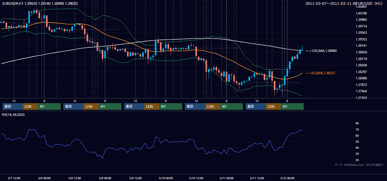 2011年3月7日(月)〜3月11日(金) EUR/USD 1時間足チャート