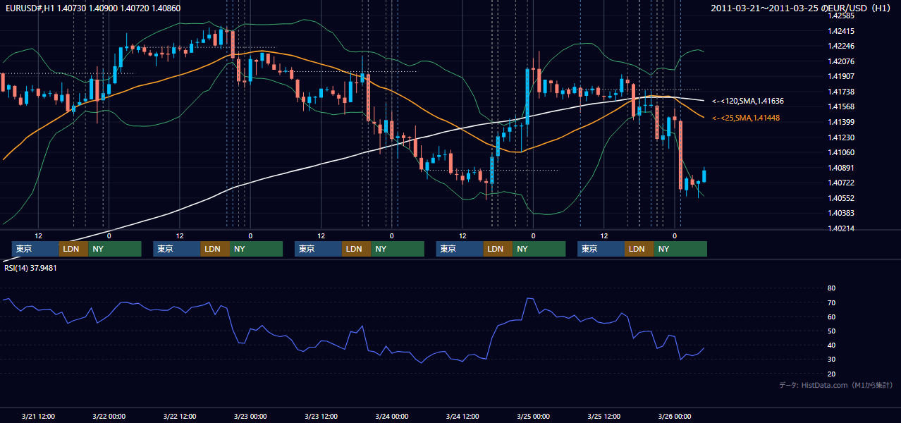 2011年3月21日(月)〜3月25日(金) EUR/USD 1時間足チャート