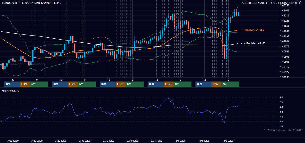 2011年3月28日(月)〜4月1日(金) EUR/USD 1時間足チャート