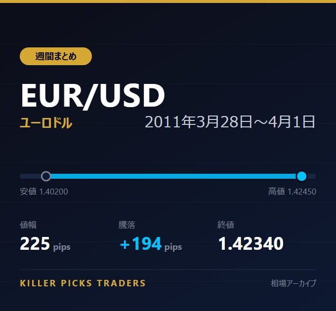 EUR/USD 2011年3月28日〜4月1日 値幅225pips