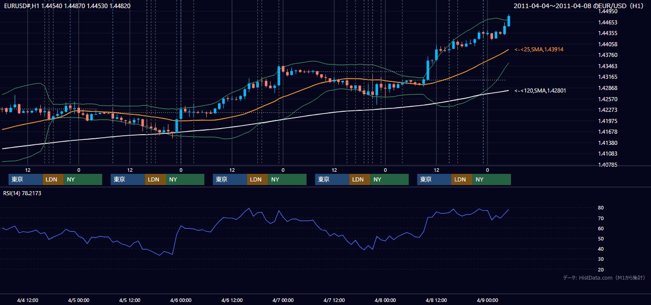 2011年4月4日(月)〜4月8日(金) EUR/USD 1時間足チャート