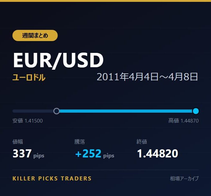 EUR/USD 2011年4月4日〜4月8日 値幅337pips