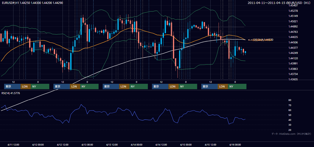 2011年4月11日(月)〜4月15日(金) EUR/USD 1時間足チャート