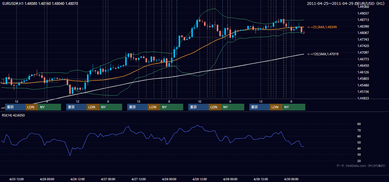 2011年4月25日(月)〜4月29日(金) EUR/USD 1時間足チャート