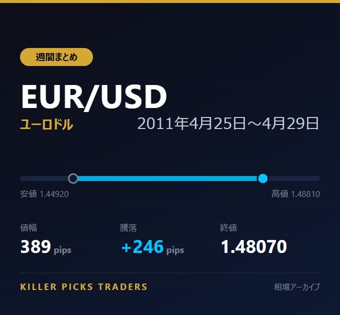 EUR/USD 2011年4月25日〜4月29日 値幅389pips