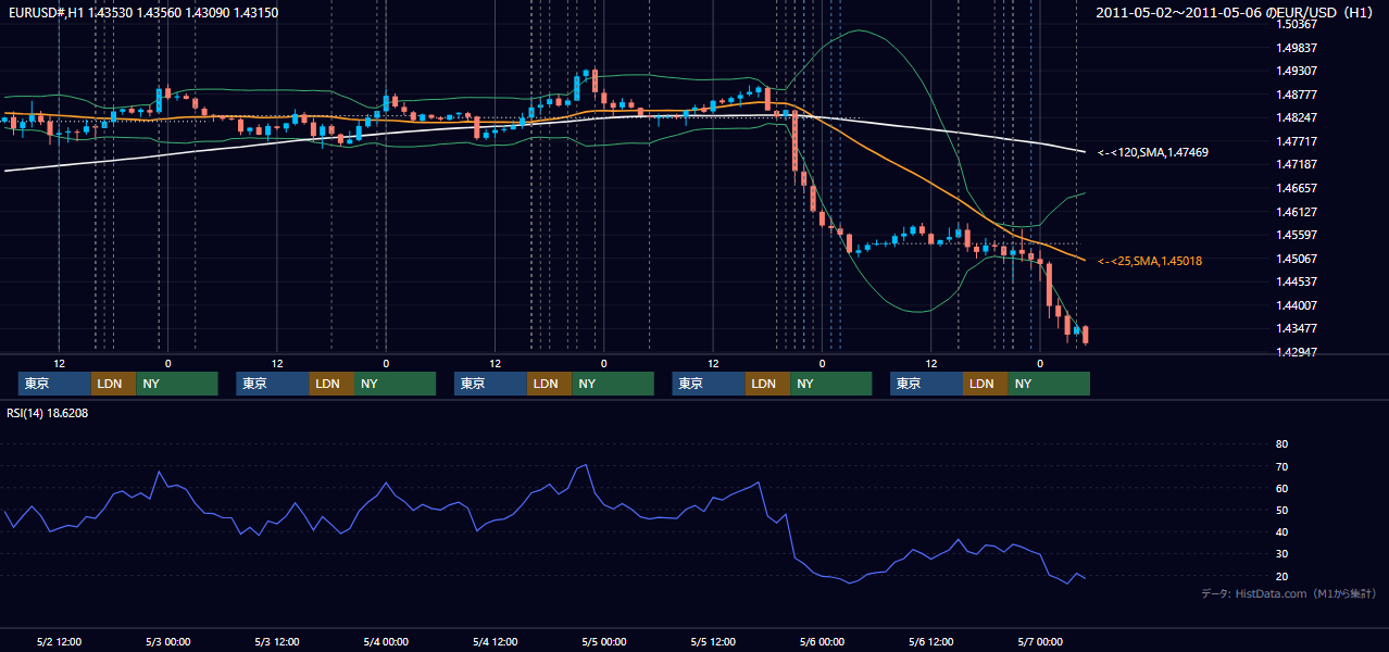 2011年5月2日(月)〜5月6日(金) EUR/USD 1時間足チャート