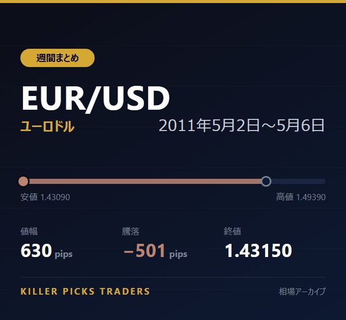 EUR/USD 2011年5月2日〜5月6日 値幅630pips