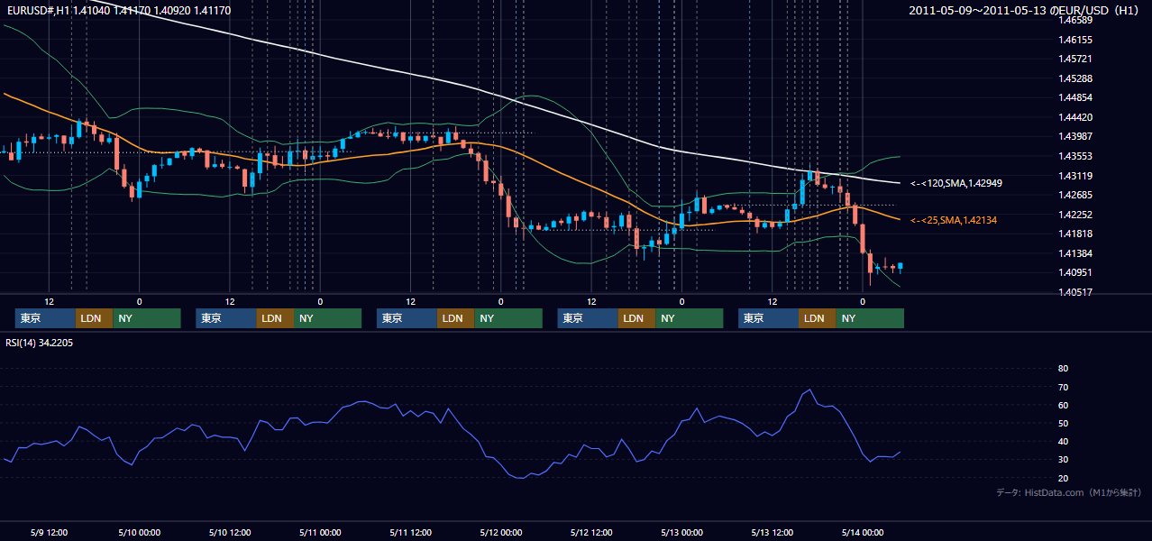 2011年5月9日(月)〜5月13日(金) EUR/USD 1時間足チャート