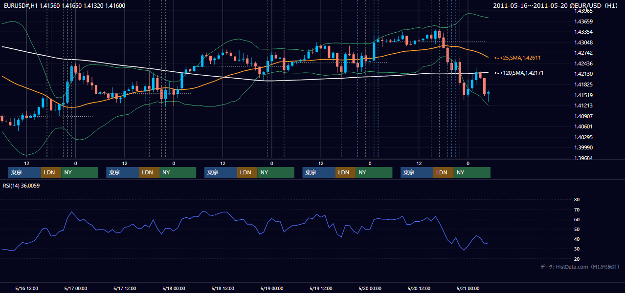 2011年5月16日(月)〜5月20日(金) EUR/USD 1時間足チャート