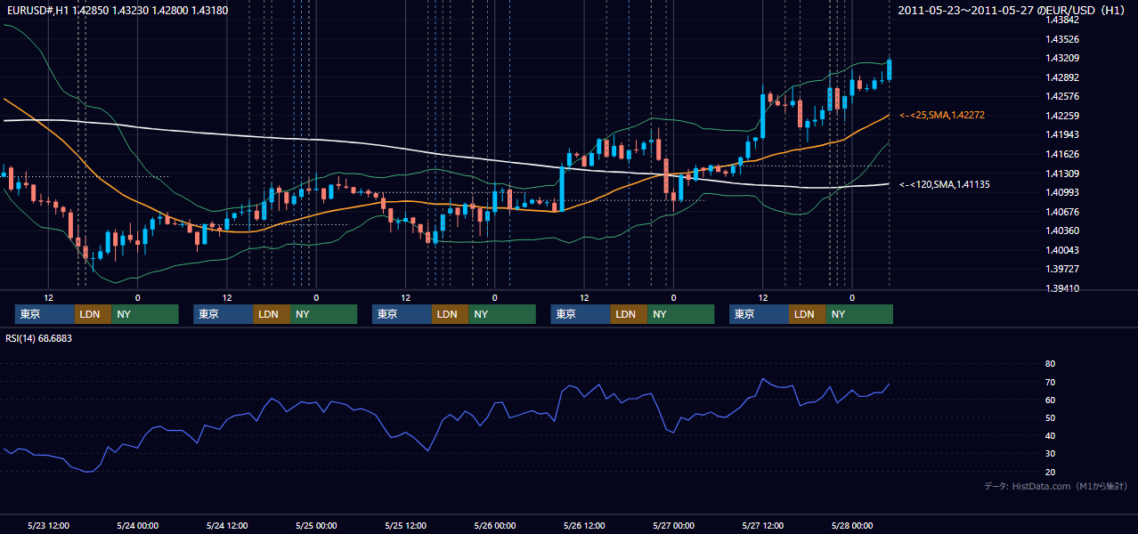 2011年5月23日(月)〜5月27日(金) EUR/USD 1時間足チャート