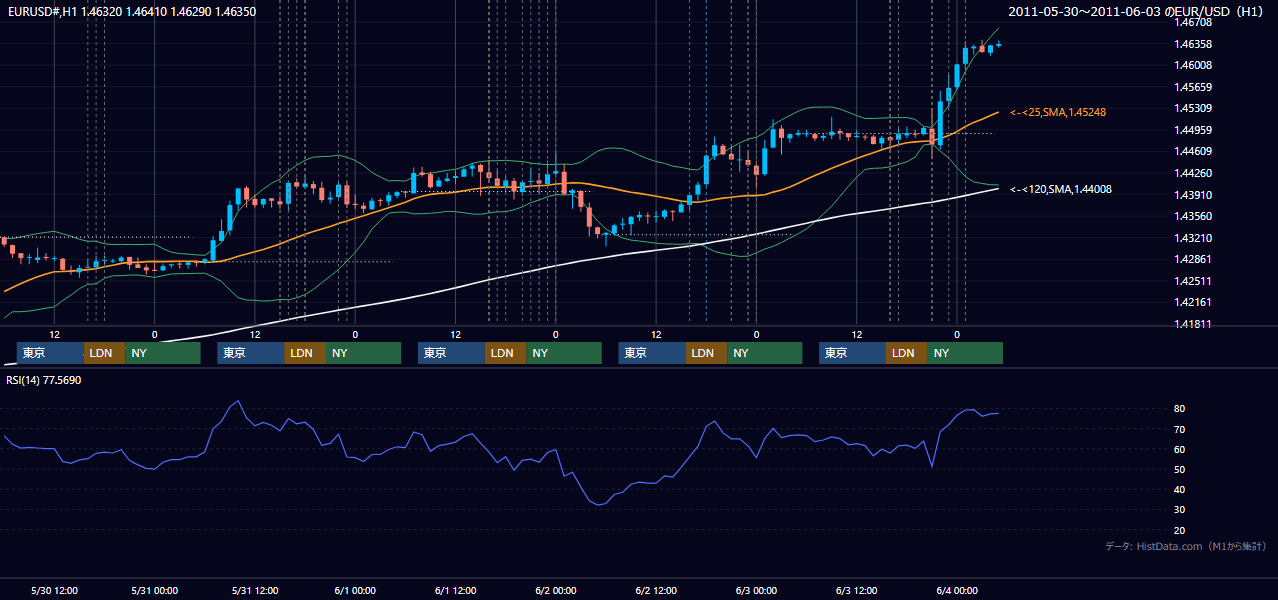 2011年5月30日(月)〜6月3日(金) EUR/USD 1時間足チャート