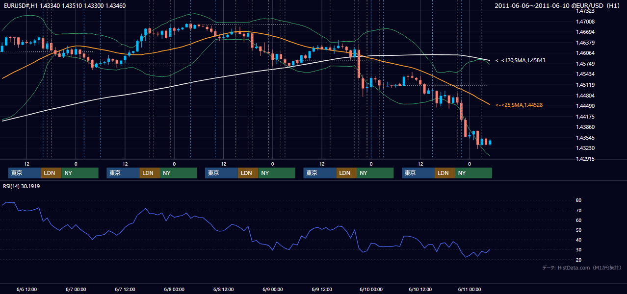 2011年6月6日(月)〜6月10日(金) EUR/USD 1時間足チャート