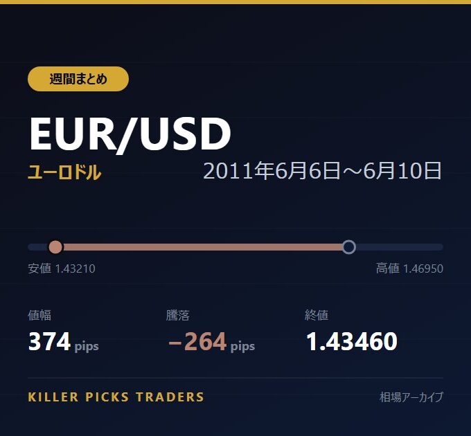 EUR/USD 2011年6月6日〜6月10日 値幅374pips