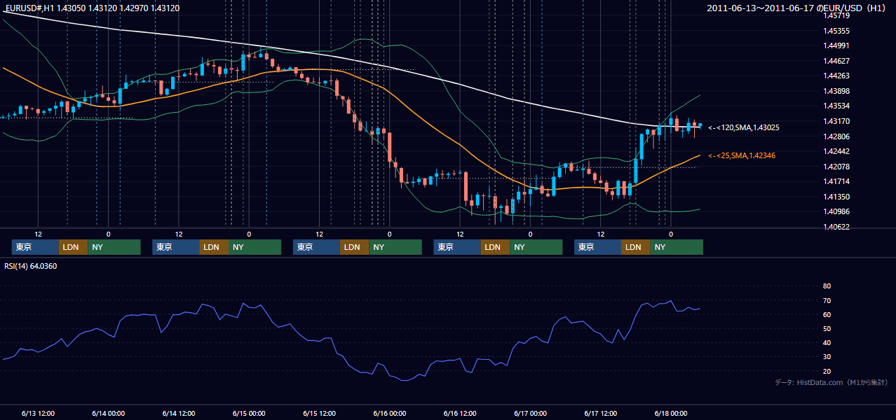 2011年6月13日（月）〜6月17日（金） EUR/USD 1時間足チャート