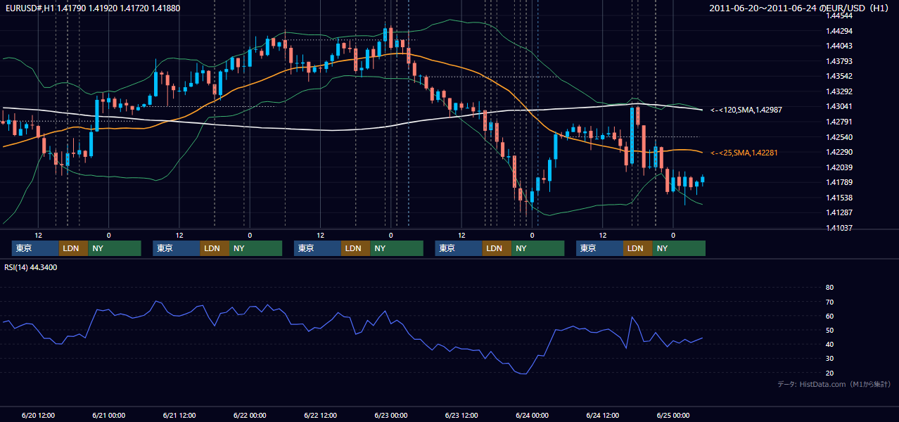 2011年6月20日(月)〜6月24日(金) EUR/USD 1時間足チャート