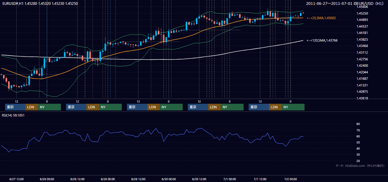 2011年6月27日(月)〜7月1日(金) EUR/USD 1時間足チャート