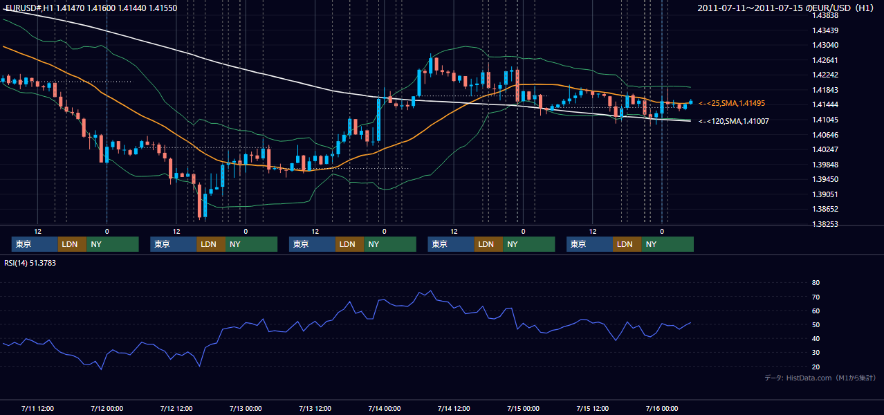2011年7月11日（月）〜7月15日（金） EUR/USD 1時間足チャート