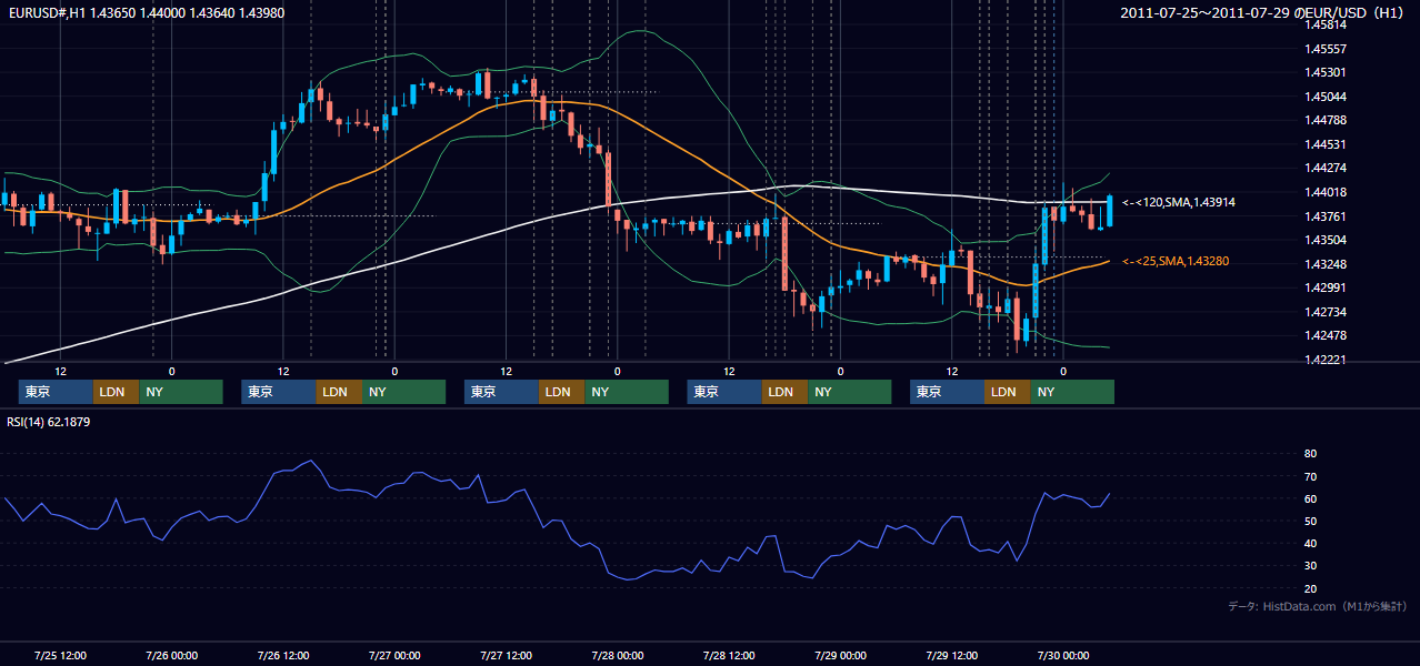 2011年7月25日（月）〜7月29日（金） EUR/USD 1時間足チャート
